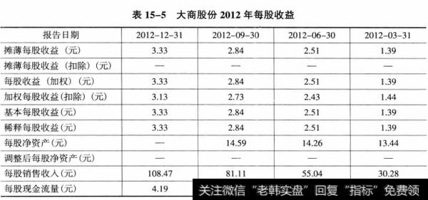 表15-5大商股份2012年每股收益