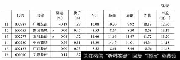 表15-6大商股份行业市盈率排名（续表）