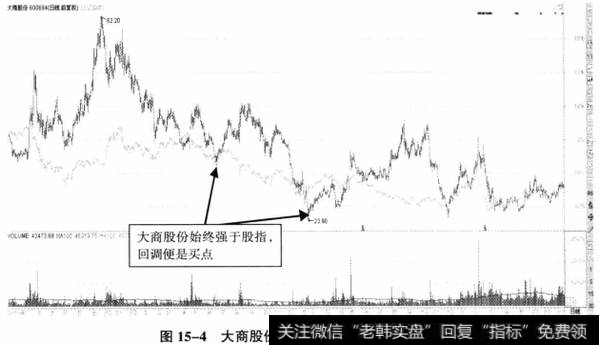 图15-4大商股份、上证指数日K线叠加图