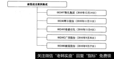 新股战法案例集成