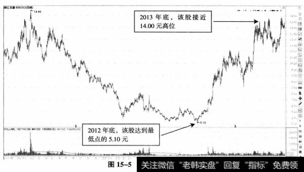 图15-5浙江龙盛日K线图