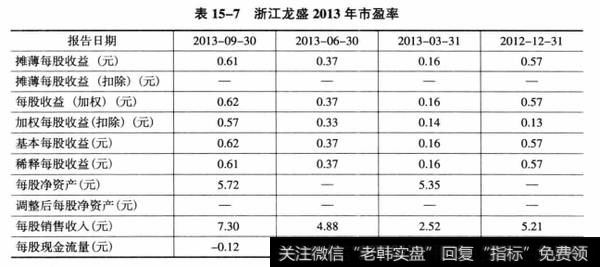 表15-7浙江龙盛2013年市盈率