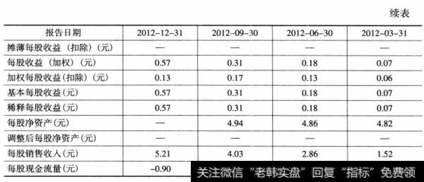 表15-8浙江龙盛2012年市盈率（续表）