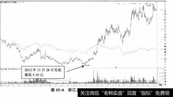 图15-6浙江龙盛、上证指数叠加图