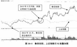 高市盈率牛股鲁信创投营业利润率及行业利润率分析