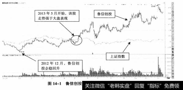 图14-1鲁信创投、上证指数日K线叠加图