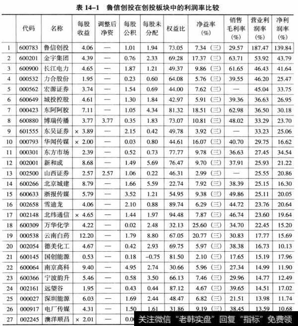 表14-1鲁信创投在创投板块中的利润率比较
