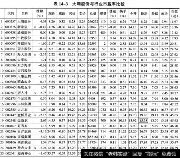 表14-3大湖股份与行业市盈率比较