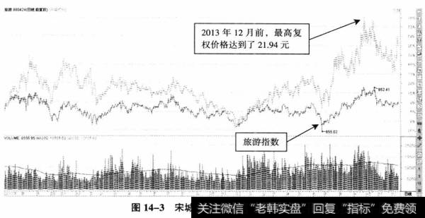 图14-3宋城股份、旅游指数叠加图