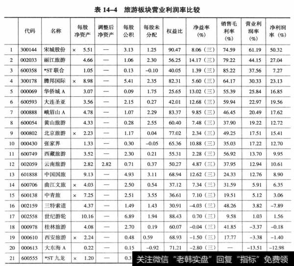 表14-4旅游板块营业利润率比较