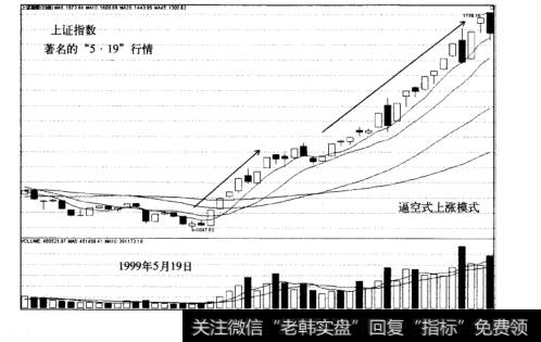 主力行情运作典型模式逼空