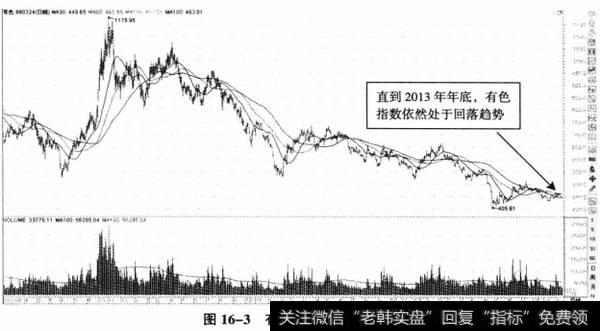 图16-3有色指数日K线走势