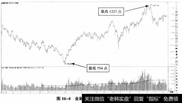 图16-4金融改革指数日K线走势