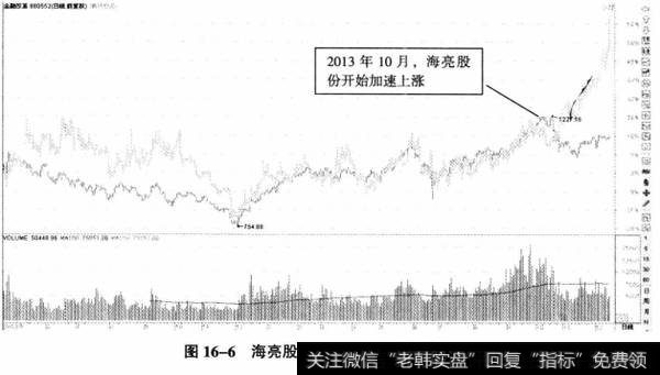 图16-6海亮股份、金融改革指数叠加图