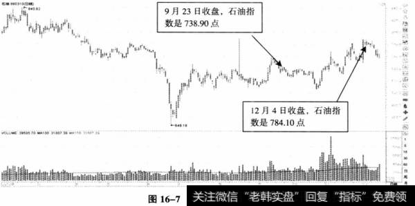 图16-7石油指数日K线