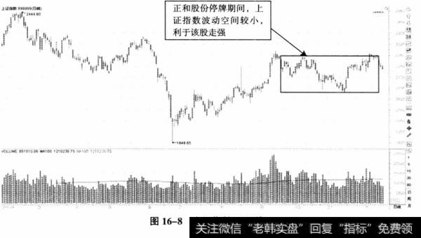 图16-8上证指数日K线