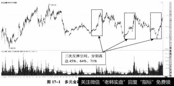 图17-1多元金融历次反弹空间都非常可观