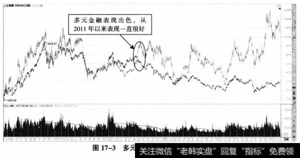 图17-3多元金融、上证指数叠加图