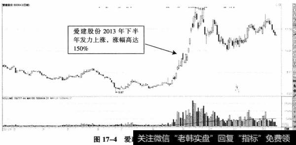 图17-4爱建股份2013年表现抢眼