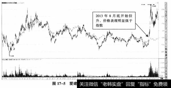 图17-5爱建股份、上证指数叠加图