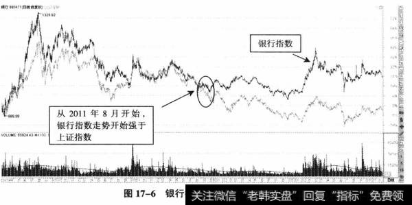 图17-6银行指数、上证指数叠加图