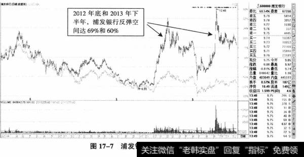 图17-7浦发银行、上证指数叠加图