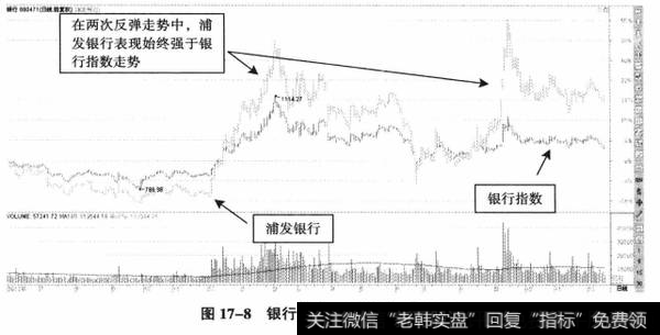 图17-8银行指数、浦发银行叠加图