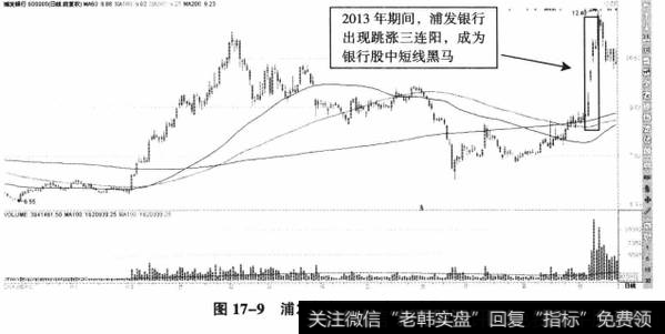 图17-9浦发银行2013年三连阳