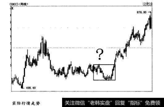 实际行情走势