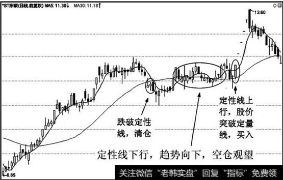 股价跌破定性线，清仓卖出