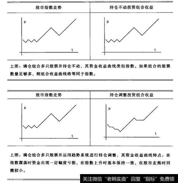 股票的投资组合