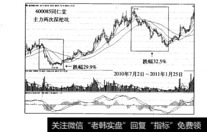 主力的挖坑模式案例同仁堂