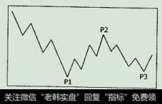 波段洗盘