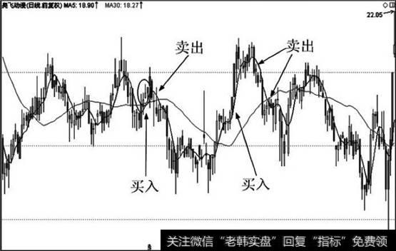 横盘整理过程中，短期双线组合买卖信号频繁，不利于交易