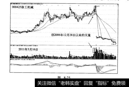 主力出货派发模式除权出货案例徐工机械