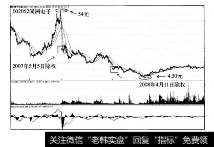 主力出货派发模式除权出货案例同洲电子