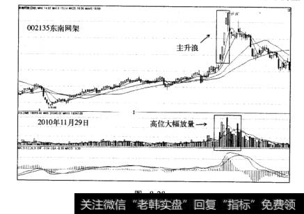 主力出货派发模式主升浪出货东南网架