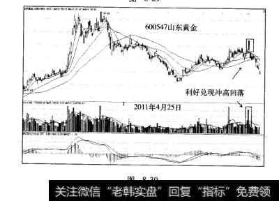 主力出货派发模式消息出货案例山东黄金