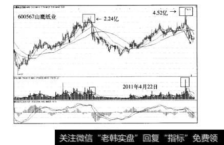 常见的主力博弈骗线手法假突破