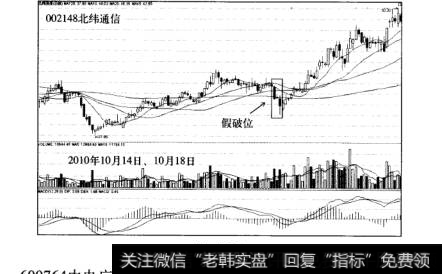 常见的主力博弈骗线手法假破位北纬通信