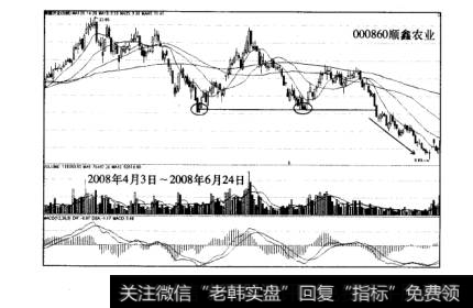 常见的主力博弈骗线手法假底部顺鑫农业