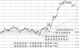 头肩底右肩变盘信号+反支撑后变盘信号的图形特征