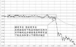 “长时间横盘后跌破下轨+反阻力”的特征、分解及特点