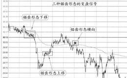 “三种不同特征的锯齿形态”的图形特征、分解及要点