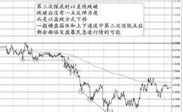 “不同的三次顶底特征”的图形分解及实盘注意要点