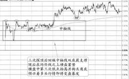 “上轨和下轨以及中轴处的变盘关系”的图形解析