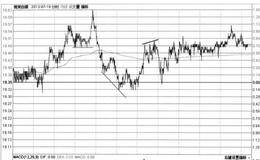 “MACD底背离+MACD顶背离”的图形解析