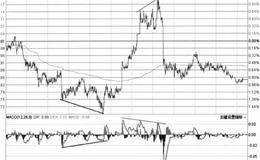 “两次MACD底顶背离后产生趋势性扭转”的图形解析