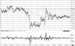 “构底时的MACD”的图形特征、分解及实盘注意要点