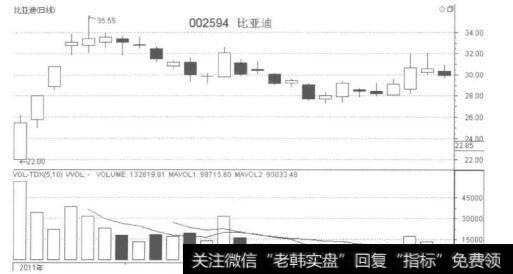 比亚迪日K线走势图